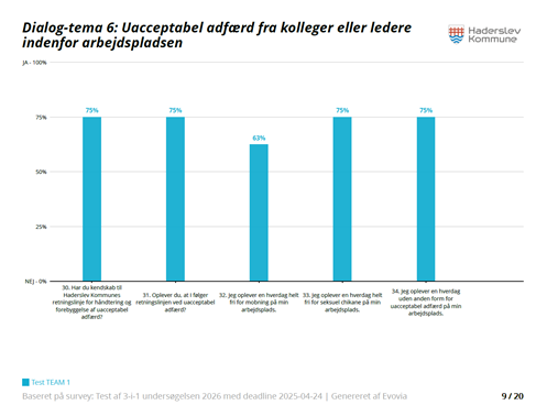 Figur 1.2 - Viser teamets gennemsnitlige score, ud fra besvarelsen i en "Ja/Nej-Kategori". Scoresn angives om %, ud fra hvor mange medarbejdere der har oplevet det enkelte udsagn.