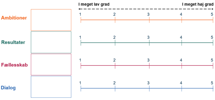 Model til at vurdere din egen ledelse i forhold til Haderslev Kommunes værdier
