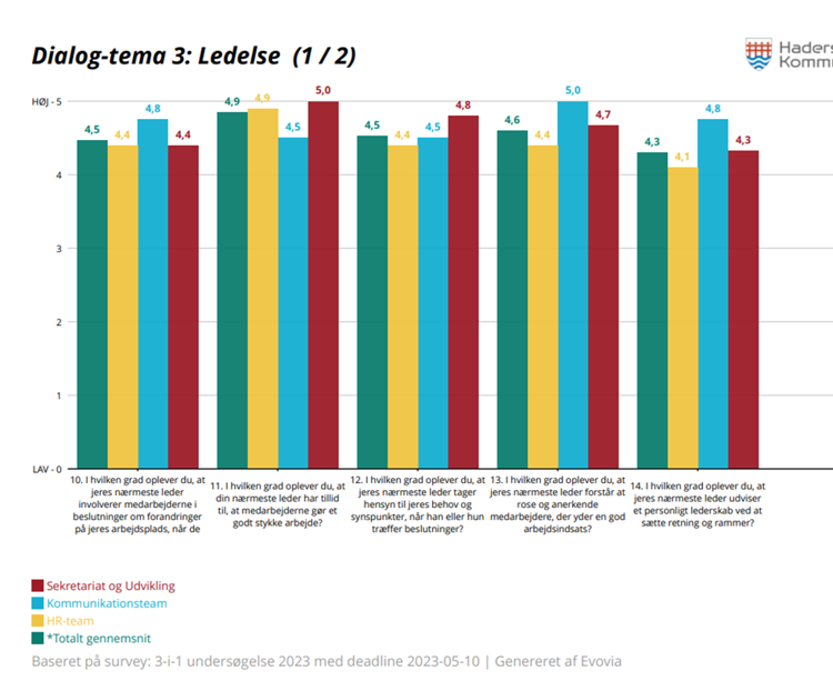 Denne figur viser scoren for tre teams og deres samlede gennemsnitsscore.