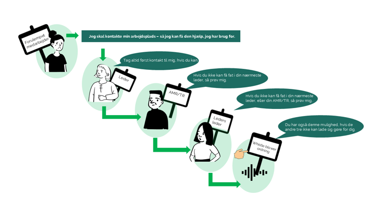 Hvad skal du gøre, hvis du oplever uacceptabel adfærd?